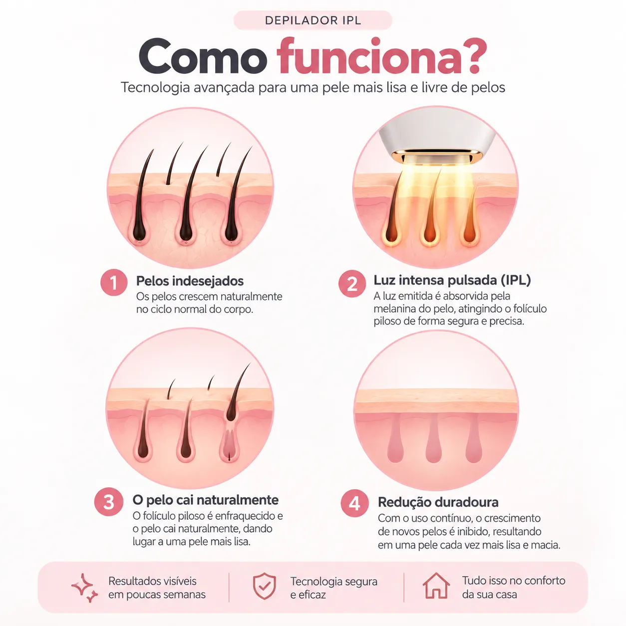 Depilador IPL Luz Pulsada + 2 brindes – Redução Duradoura dos Pelos em Casa